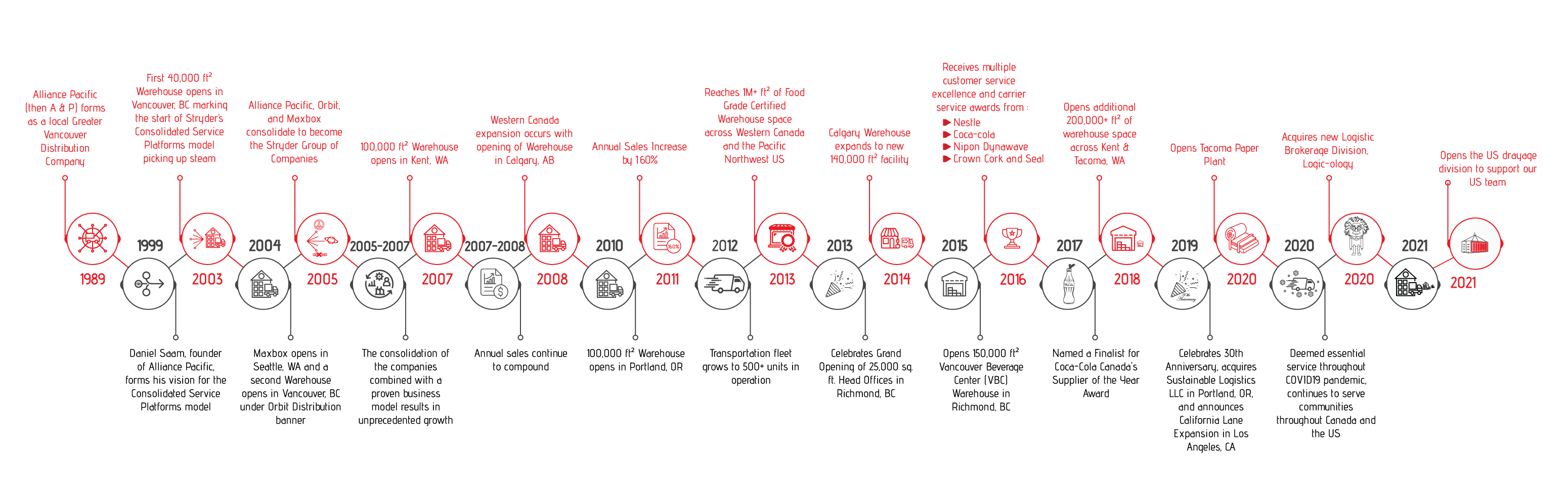 timeline