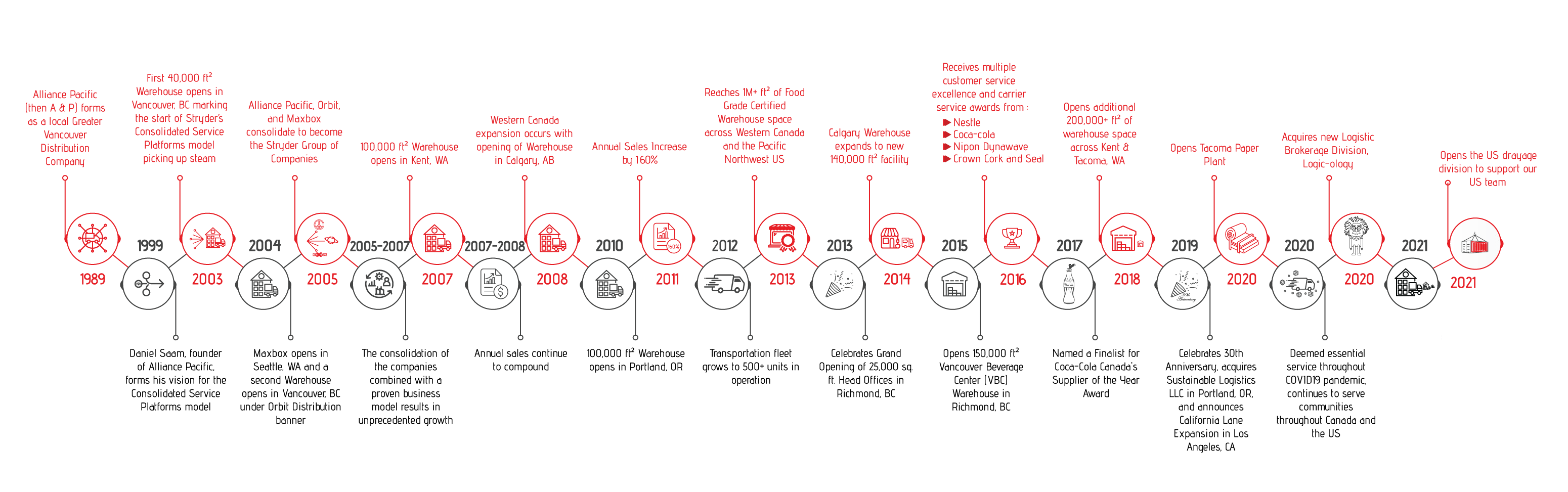 Stryder MotorFreight Canada timeline About us  